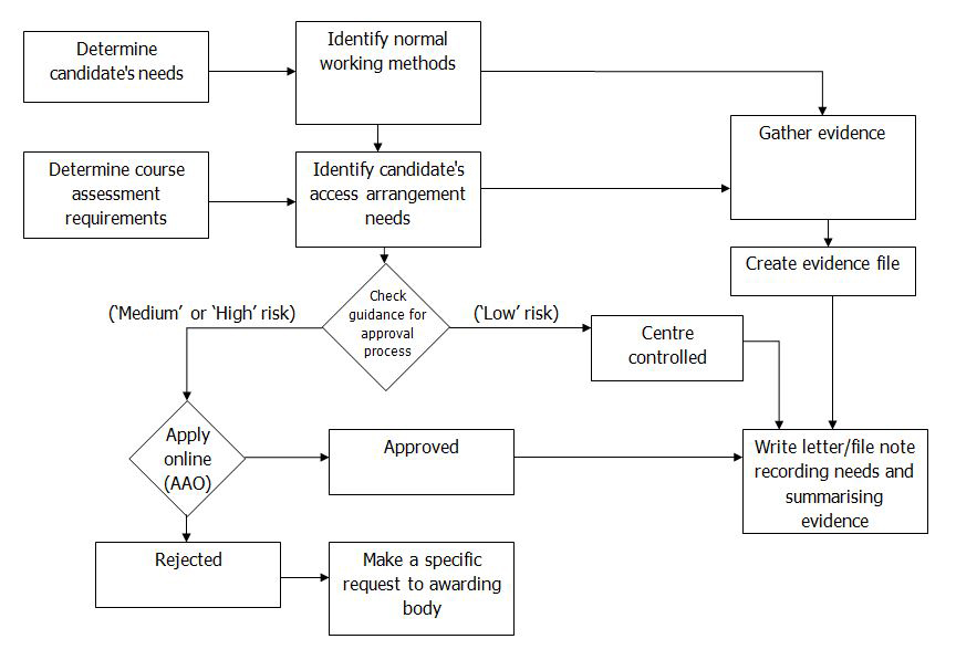 Flowchart of process for requesting approval for adjustment