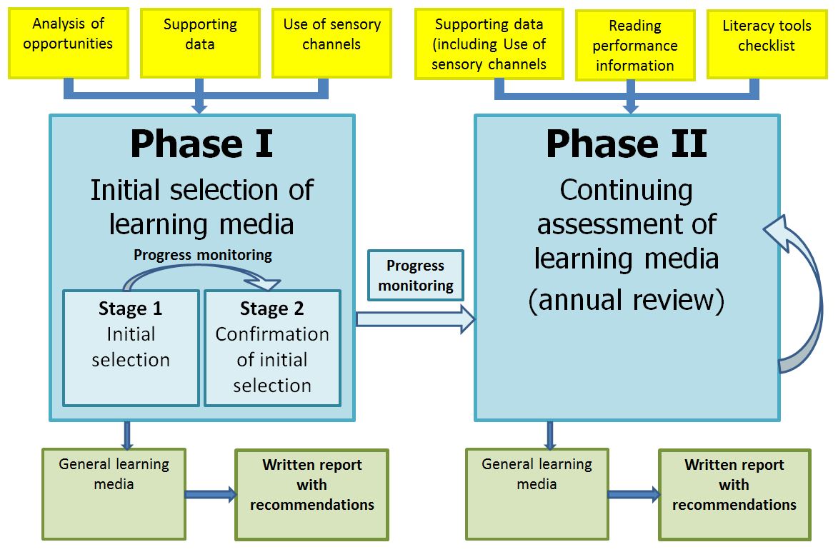 Learning Media Assessment overview diagram